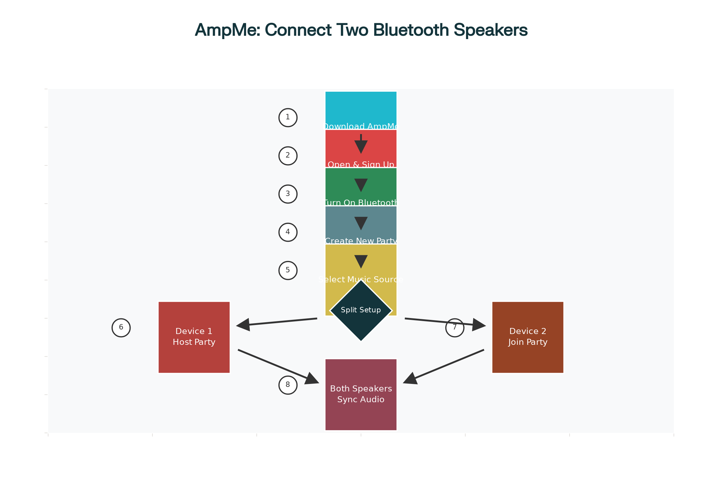 برنامه اتصال دو اسپیکر بلوتوث به یک گوشی 2 نحوه استفاده از برنامه AmpMe برای اتصال دو اسپیکر